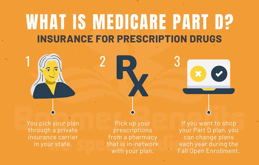 what-is-medicare-part-d
